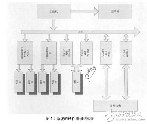 LabVIEW汽車(chē)儀表檢測(cè)儀的設(shè)計(jì)方案與硬件結(jié)構(gòu)