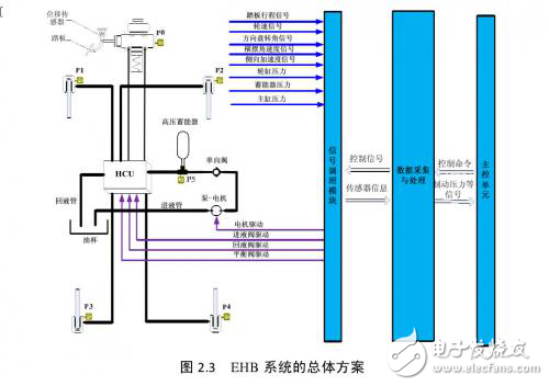 汽車EHB系統(tǒng)的工作原理及總體方案的設計