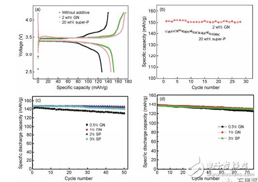 淺談鋰離子電池中石墨烯導(dǎo)電劑的昨天、今天、明天