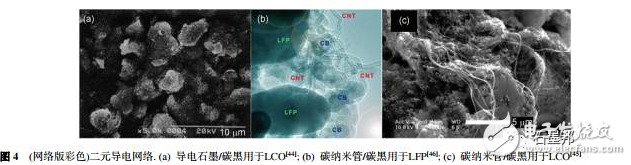 淺談鋰離子電池中石墨烯導(dǎo)電劑的昨天、今天、明天