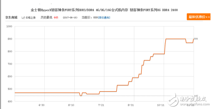 內(nèi)存漲價保值率不輸黃金,三星成背后贏家今年飆升55%