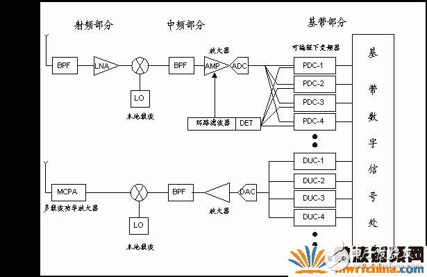 軟件無線電歷史背景、工作原理及其在中興基站中的具體應(yīng)用