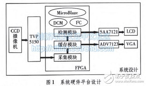 圖1 系統(tǒng)硬件平臺設(shè)計(jì)