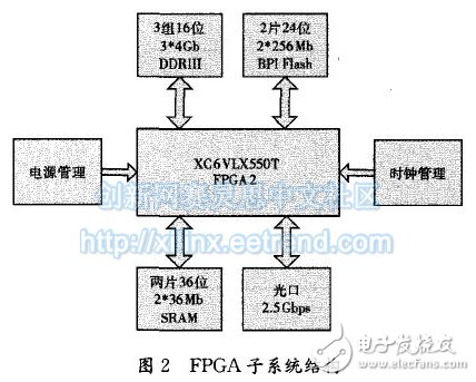 圖2 FPGA 子系統(tǒng)結(jié)構(gòu)