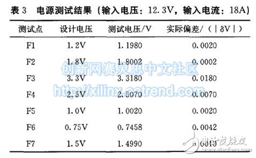 表3 電源測(cè)試結(jié)果(輸入電壓：12．3V，輸入電流：18A