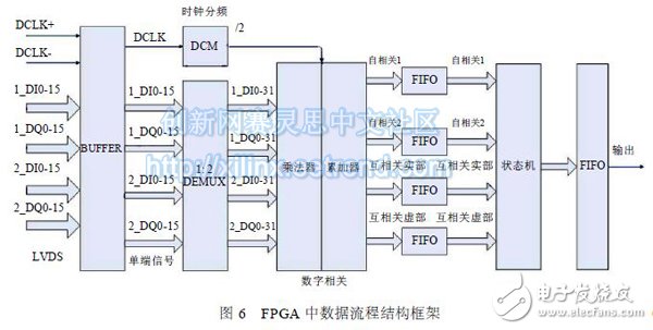 基于高速ADC 和FPGA 的寬帶數(shù)字相關(guān)器設(shè)計