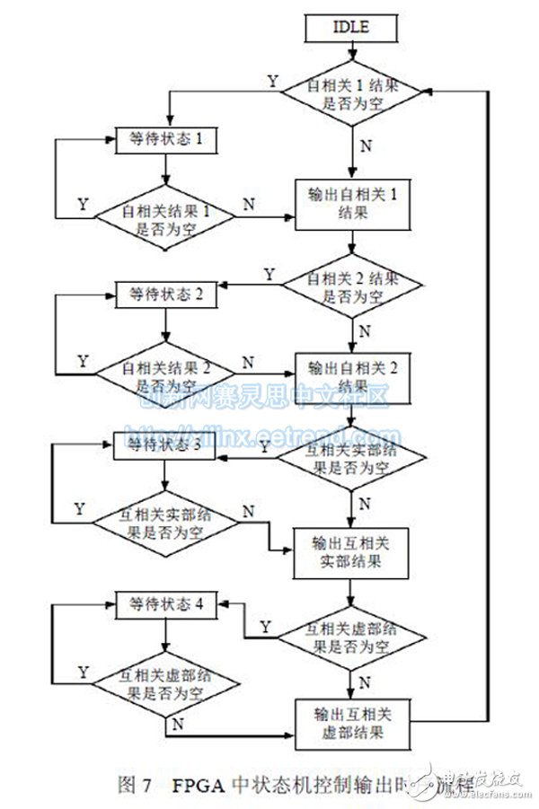 圖7 FPGA 中狀態(tài)機(jī)控制輸出時序流程