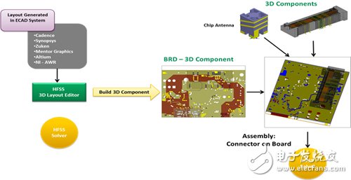 解析ANSYS 17.0版本-天線與無(wú)線系統(tǒng)協(xié)同仿真效率提升10倍