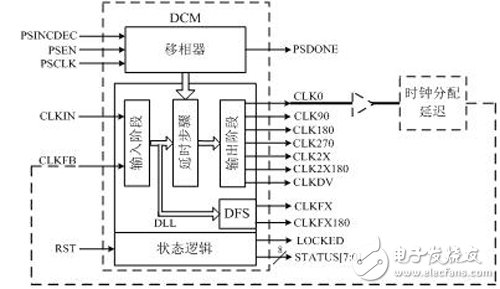 圖2 DCM功能塊和相應(yīng)的信號