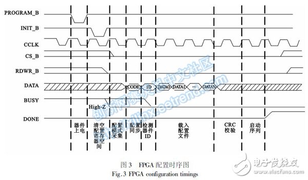 圖３ ＦＰＧＡ配置時(shí)序