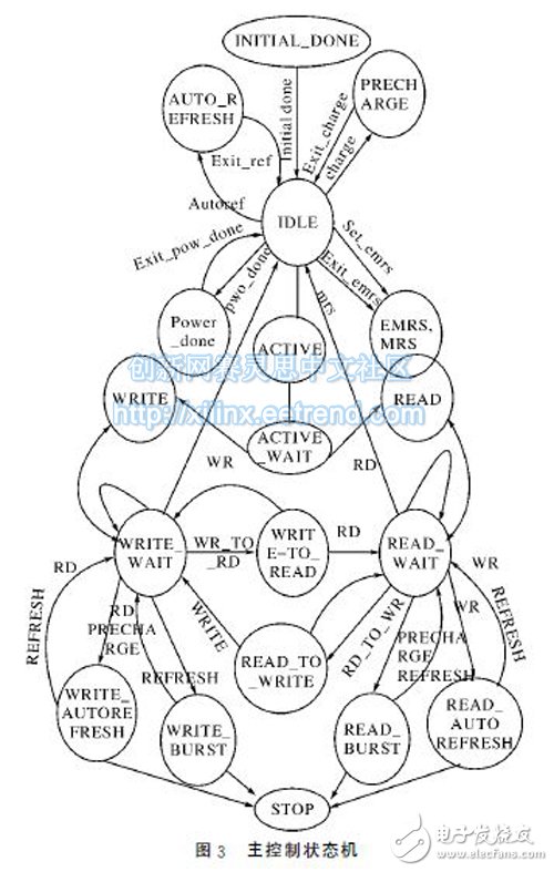 圖３　主控制狀態(tài)機(jī)