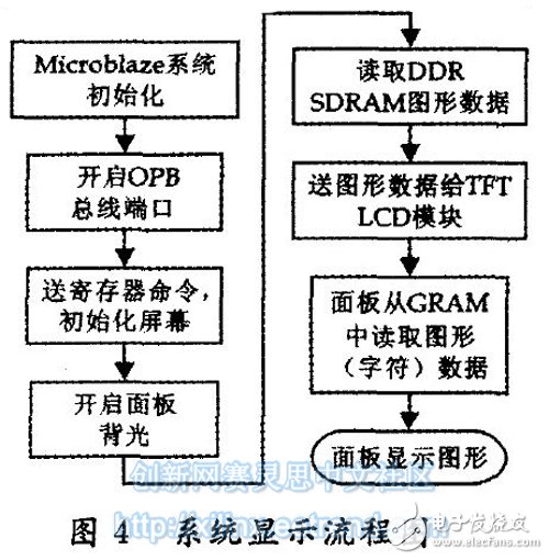 圖4 系統顯示流程圖