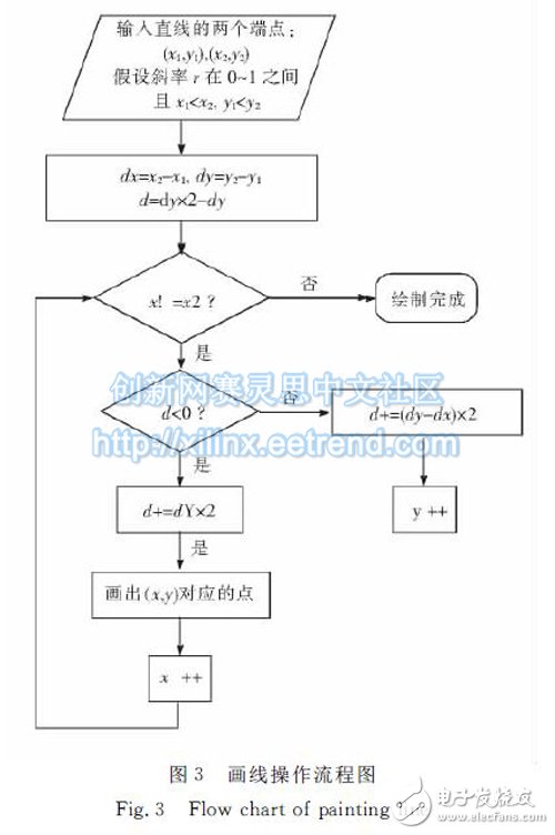圖３　畫線操作流程圖