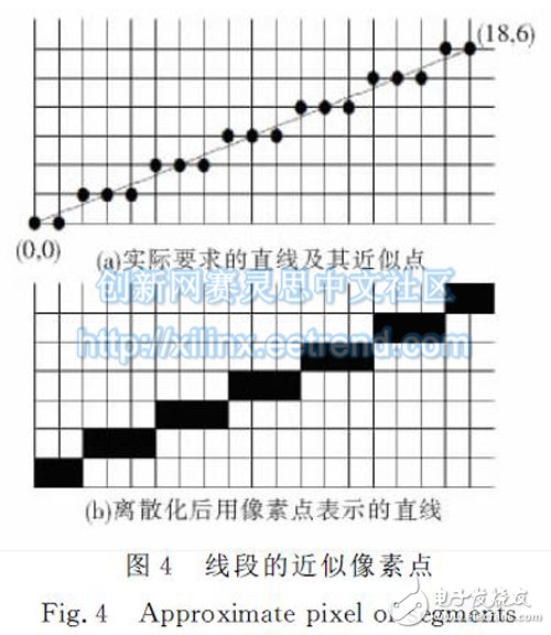 圖４　線段的近似像素點(diǎn)