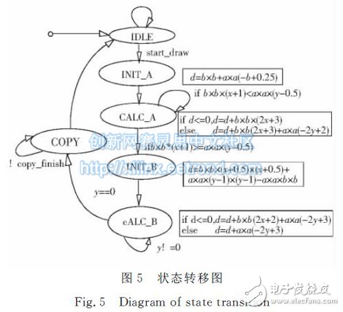 圖５　狀態(tài)轉(zhuǎn)移圖