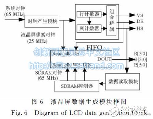 圖６　液晶屏數(shù)據(jù)生成模塊框圖