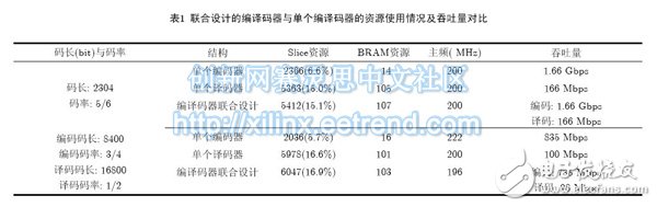 基于FPGA 的LDPC 碼編譯碼器聯(lián)合設(shè)計