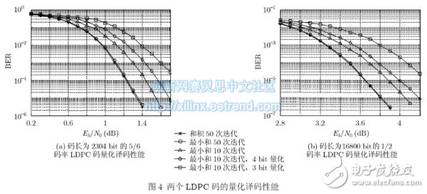 圖4 兩個LDPC 碼的量化譯碼性能