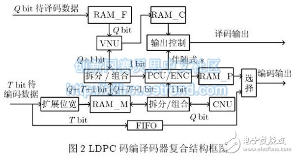 圖2 LDPC 碼編譯碼器復(fù)合結(jié)構(gòu)框圖