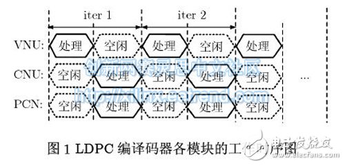 圖1 LDPC 編譯碼器各模塊的工作時序圖