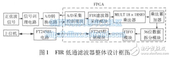 圖1 FIR 低通濾波器整體設(shè)計框圖