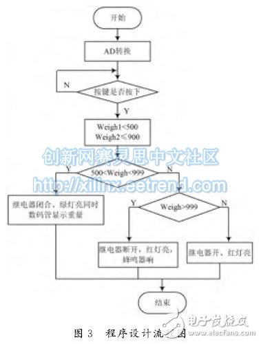 圖３　程序設(shè)計(jì)流程圖