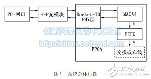 圖1 系統(tǒng)總體框圖