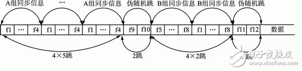 圖5 初始同步信息發(fā)送