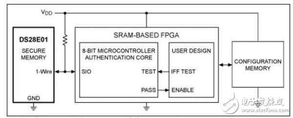 圖2. 該簡化框圖中，利用一片1-Wire安全存儲器保護FPGA。