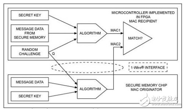 圖1. 質(zhì)詢-響應(yīng)認(rèn)證過程驗證MAC發(fā)送方的真實性