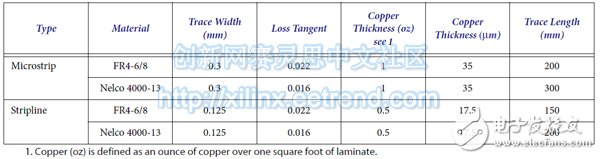 SFP+模塊和與之接口的Host測量優(yōu)化
