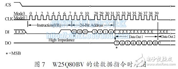圖7 W25Q80BV 的讀數(shù)據(jù)指令時(shí)序圖