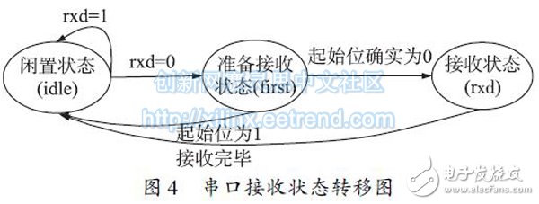圖4 串口接收狀態(tài)轉(zhuǎn)移圖