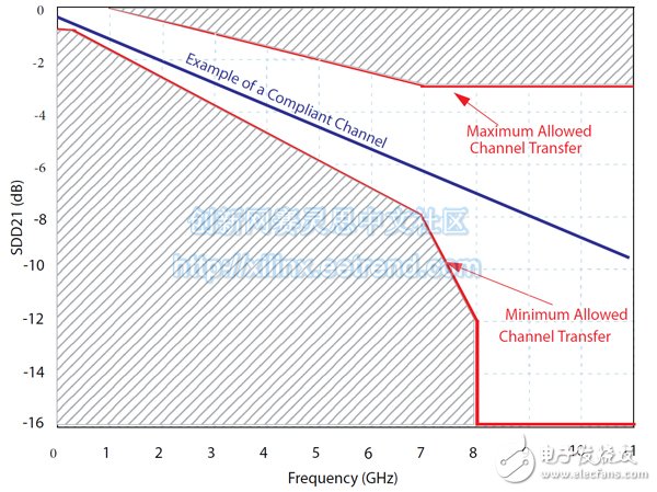 SFP+模塊和與之接口的Host測量優(yōu)化