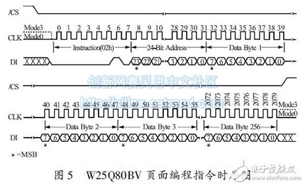 圖5 W25Q80BV 頁(yè)面編程指令時(shí)序圖