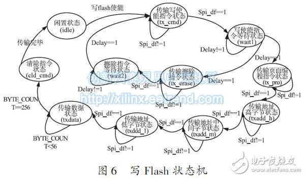 圖6 寫(xiě)Flash 狀態(tài)機(jī)