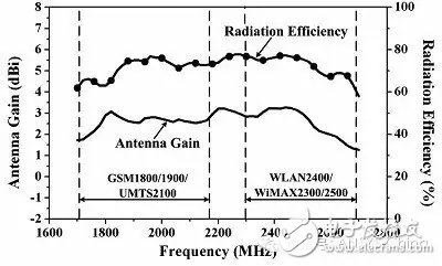如何開(kāi)發(fā)智能手機(jī)的可靠天線(xiàn)？