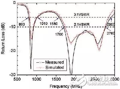 如何開(kāi)發(fā)智能手機(jī)的可靠天線(xiàn)？