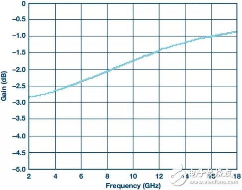 限幅放大器的RF預算分析