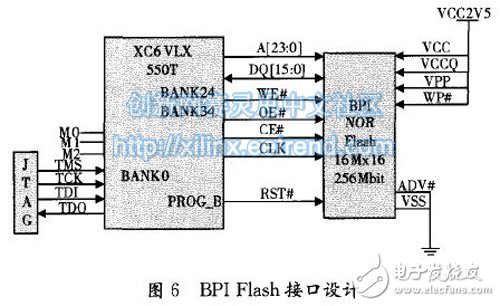 圖6 BPI Flash接口設(shè)計(jì)