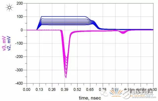 ADS軟件分析信號完整性專題之串?dāng)_