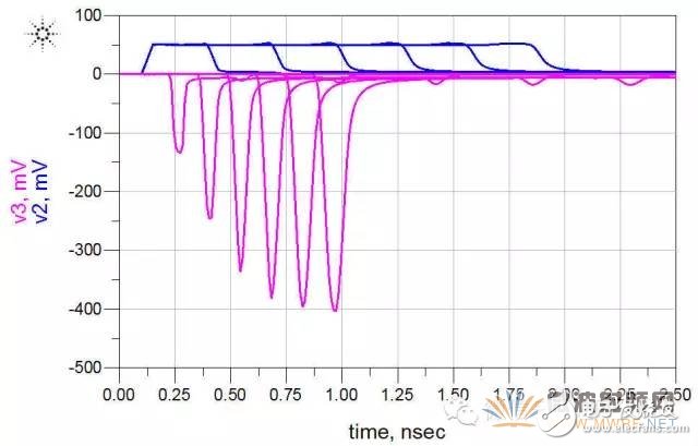 ADS軟件分析信號完整性專題之串?dāng)_