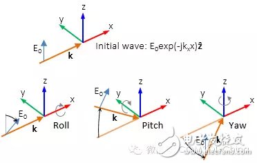 COMSOL Multiphysics 5.0新增景場特征在電磁波模擬中的應(yīng)用