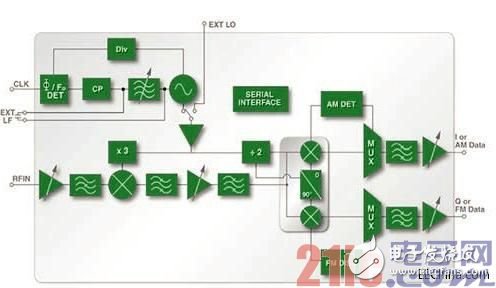 圖4:HMC6301 60GHz接收器IC方框圖
