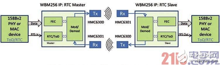 圖1:完整雙向通信鏈路的高級方框圖