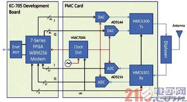 圖5:使用賽靈思和ADI IC實現(xiàn)的實例參考設計