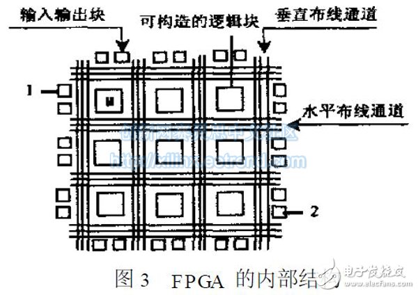 圖3　FPGA 的內(nèi)部結(jié)構(gòu)
