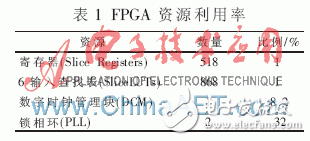 基于FPGA和DVI視頻接收器設(shè)計(jì)