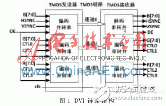 基于FPGA和DVI視頻接收器設(shè)計(jì)