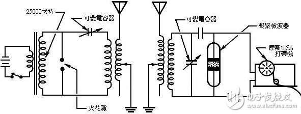 馬可尼-實用無線電報通***始人